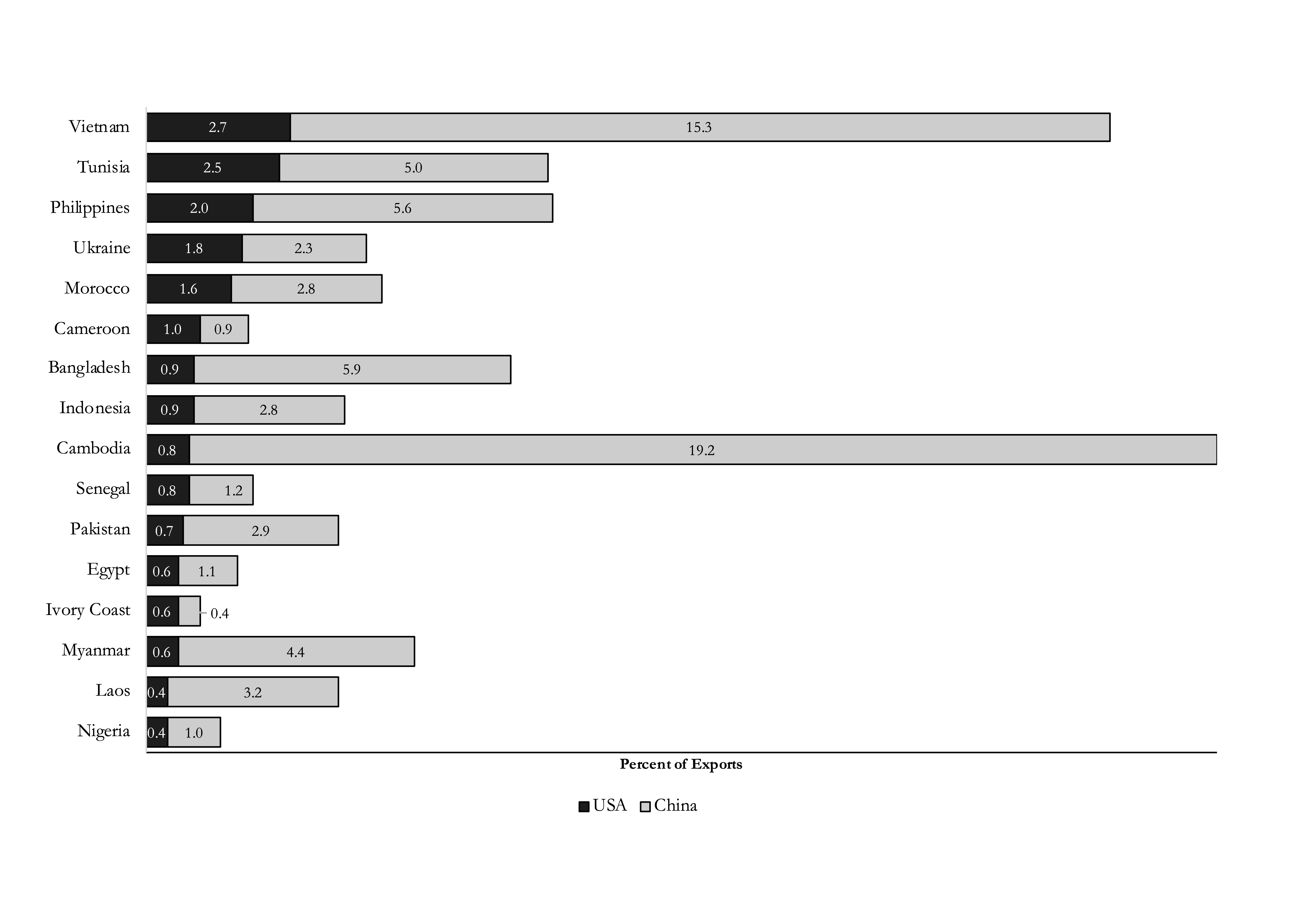 AI Diffusion Impact